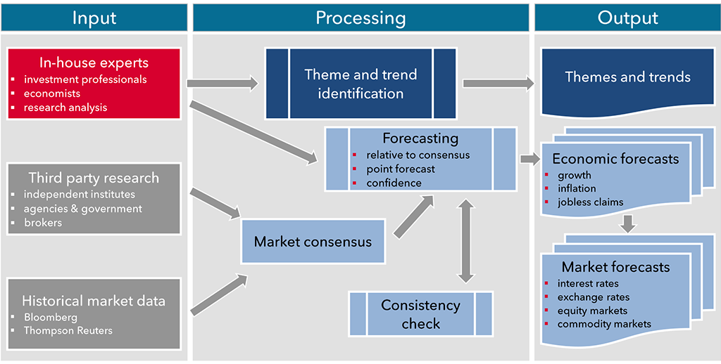 Exhibit 1 – Proposed process for developing a high-quality sound macroeconomic baseline scenario