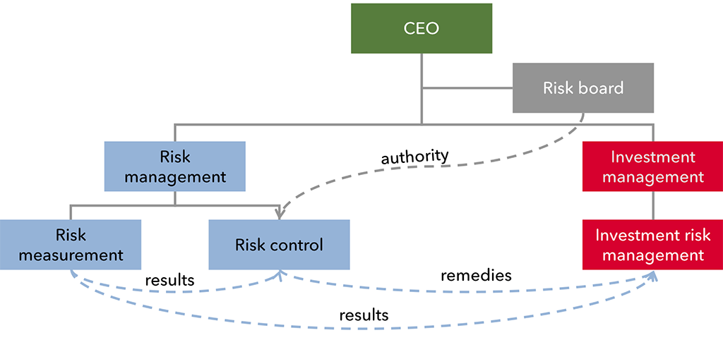 Exhibit 1 – Organizational governance structure (only risk related functions are shown)