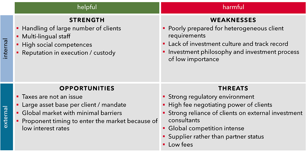 Exhibit 2– A SWOT analysis of a typical private bank entering the institutional client asset management business