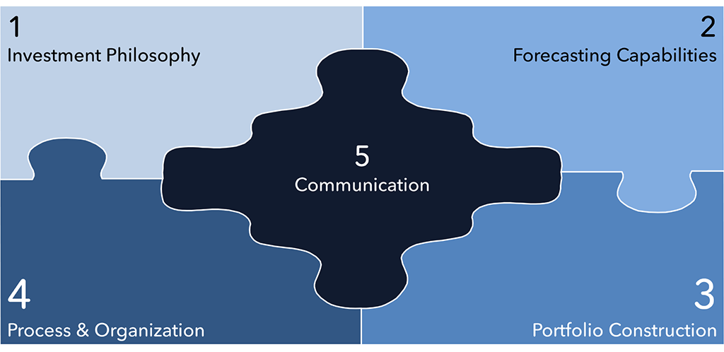 Exhibit 1 – The five pieces investment process puzzle