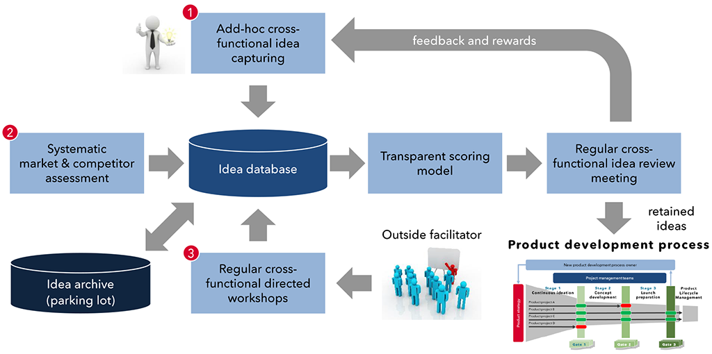 Exhibit 2 – A process for idea generation and management