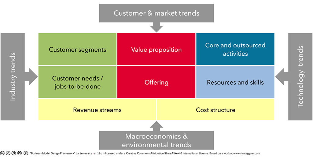 Exhibit 2 – Business model design framework